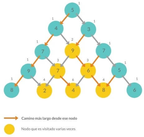 pyramid nodes visits