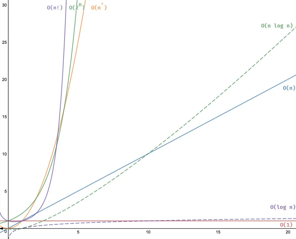 Big O Notation